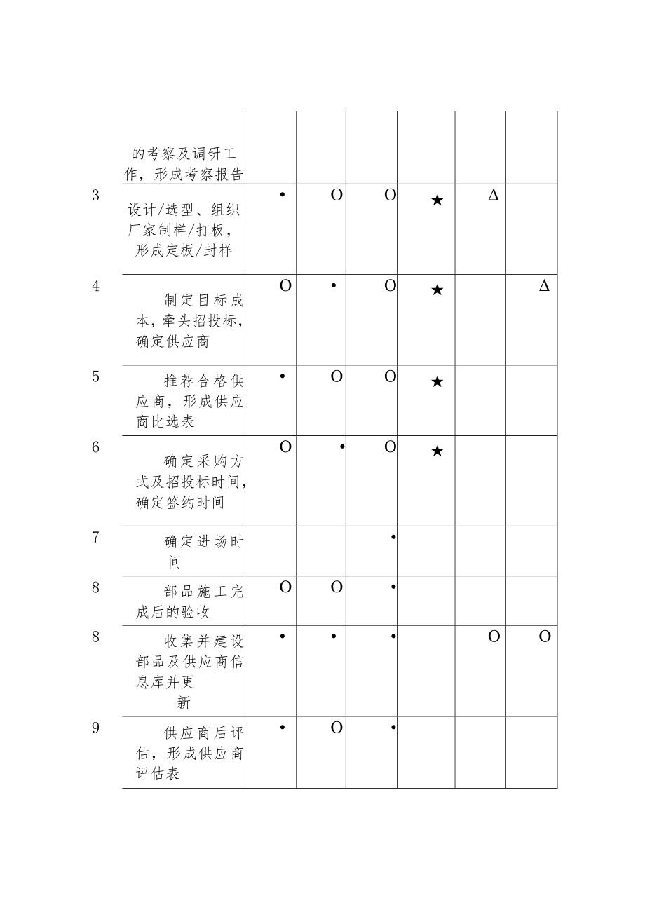 地产项目部品选型与定板作业指导书.docx_第2页