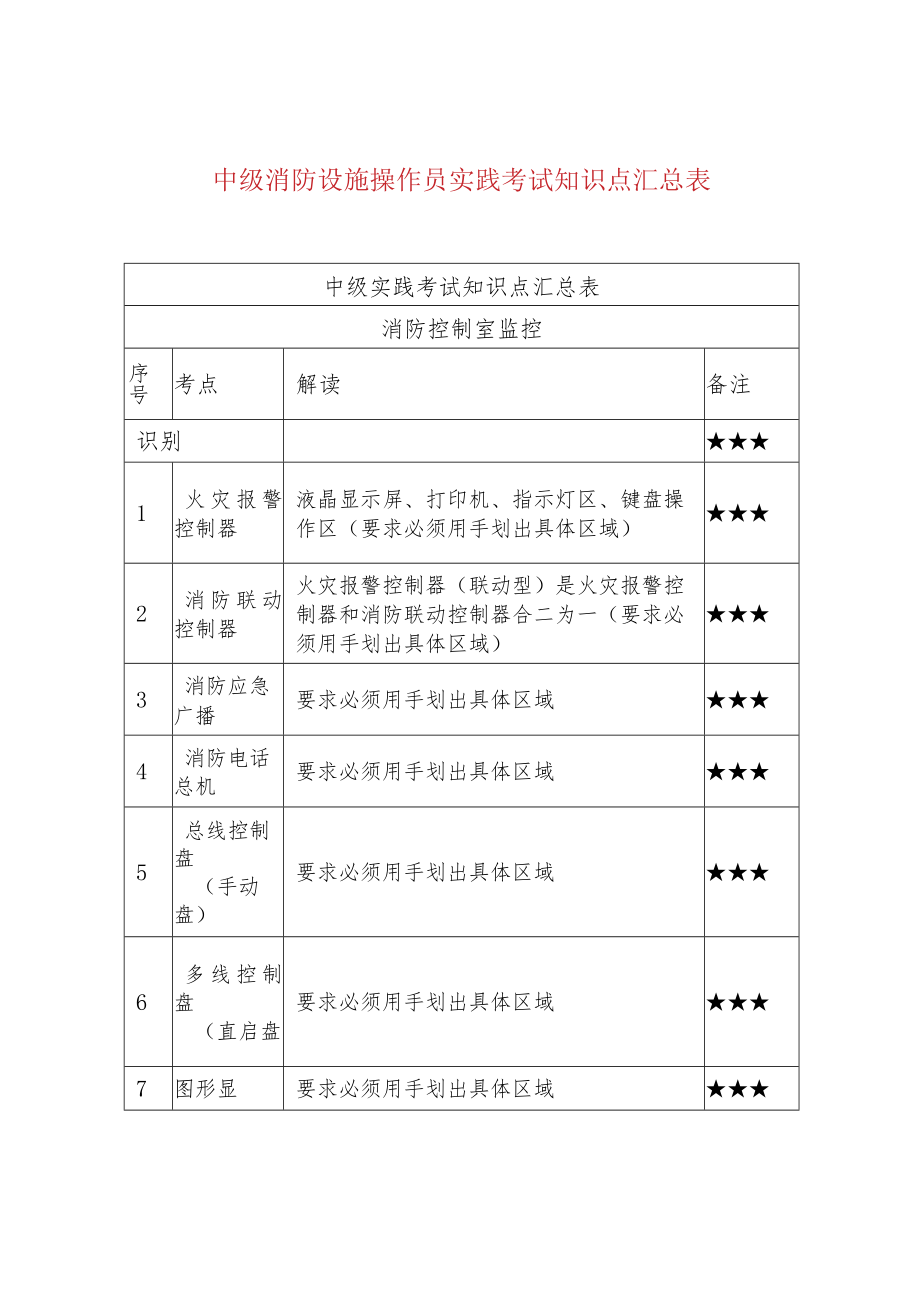 中级消防设施操作员实践考试知识点汇总表.docx_第1页