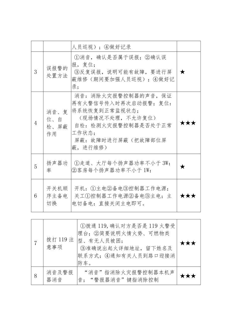 中级消防设施操作员实践考试知识点汇总表.docx_第3页