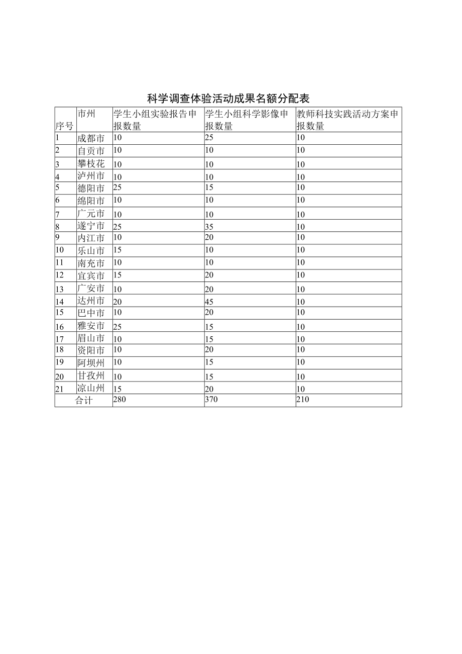 科学调查体验活动成果名额分配表.docx_第1页