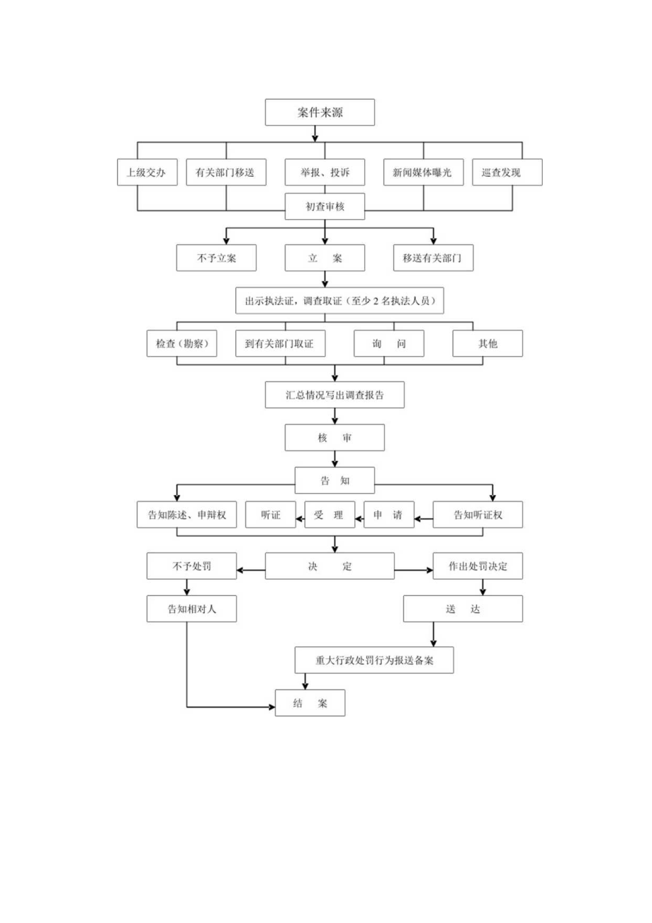 行政处罚简易程序流程图.docx_第2页