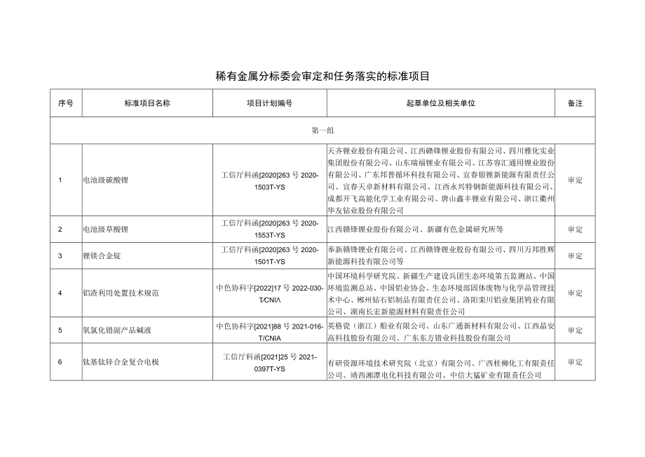 稀有金属分标委会审定和任务落实的标准项目.docx_第1页