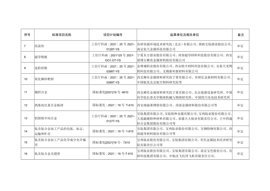 稀有金属分标委会审定和任务落实的标准项目.docx_第2页