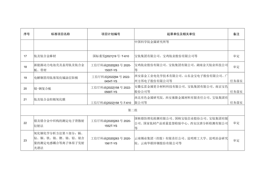 稀有金属分标委会审定和任务落实的标准项目.docx_第3页