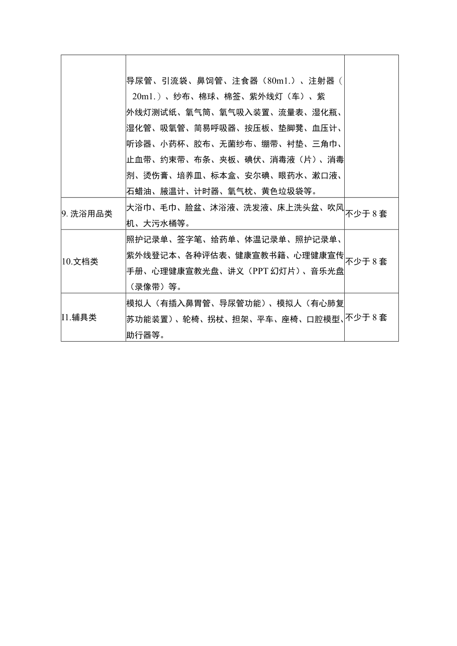 老年照护职业技能等级证书试点院校教学设备及用品明细表.docx_第2页