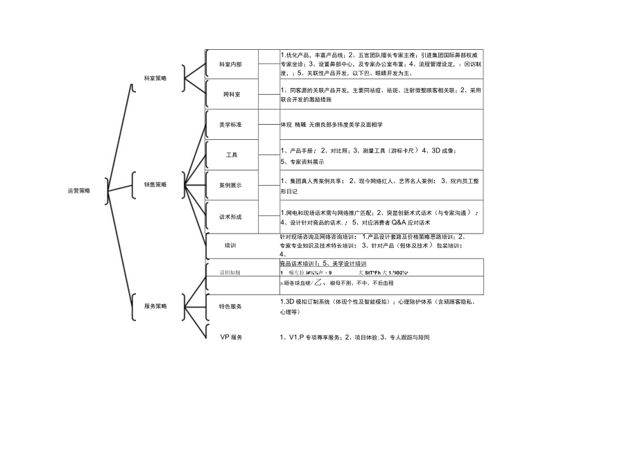 医美整形鼻综合产品项目运营规划.docx_第1页