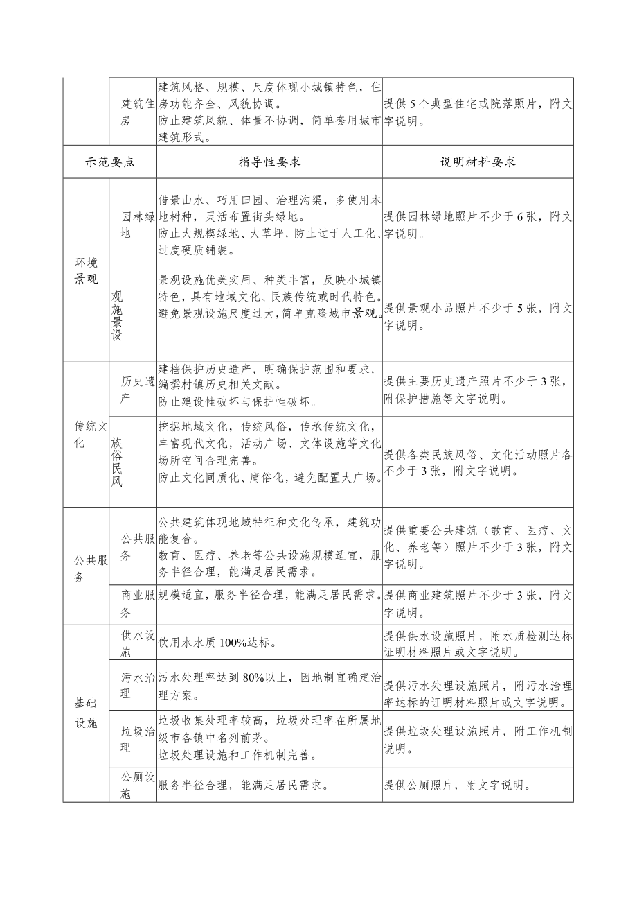 美丽宜居小镇示范指导性要求和说明材料要求.docx_第2页