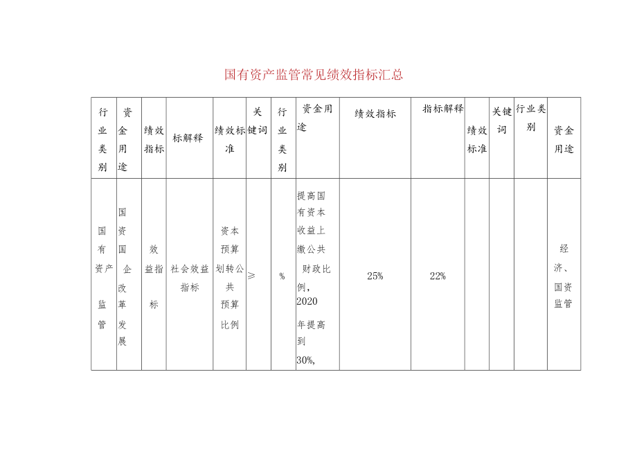 国有资产监管常见绩效指标汇总.docx_第1页