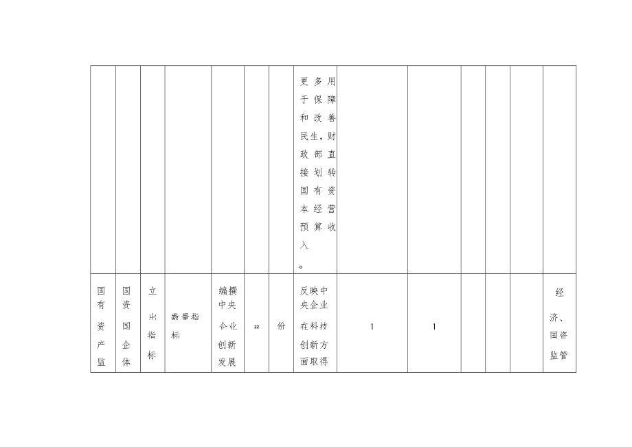 国有资产监管常见绩效指标汇总.docx_第2页