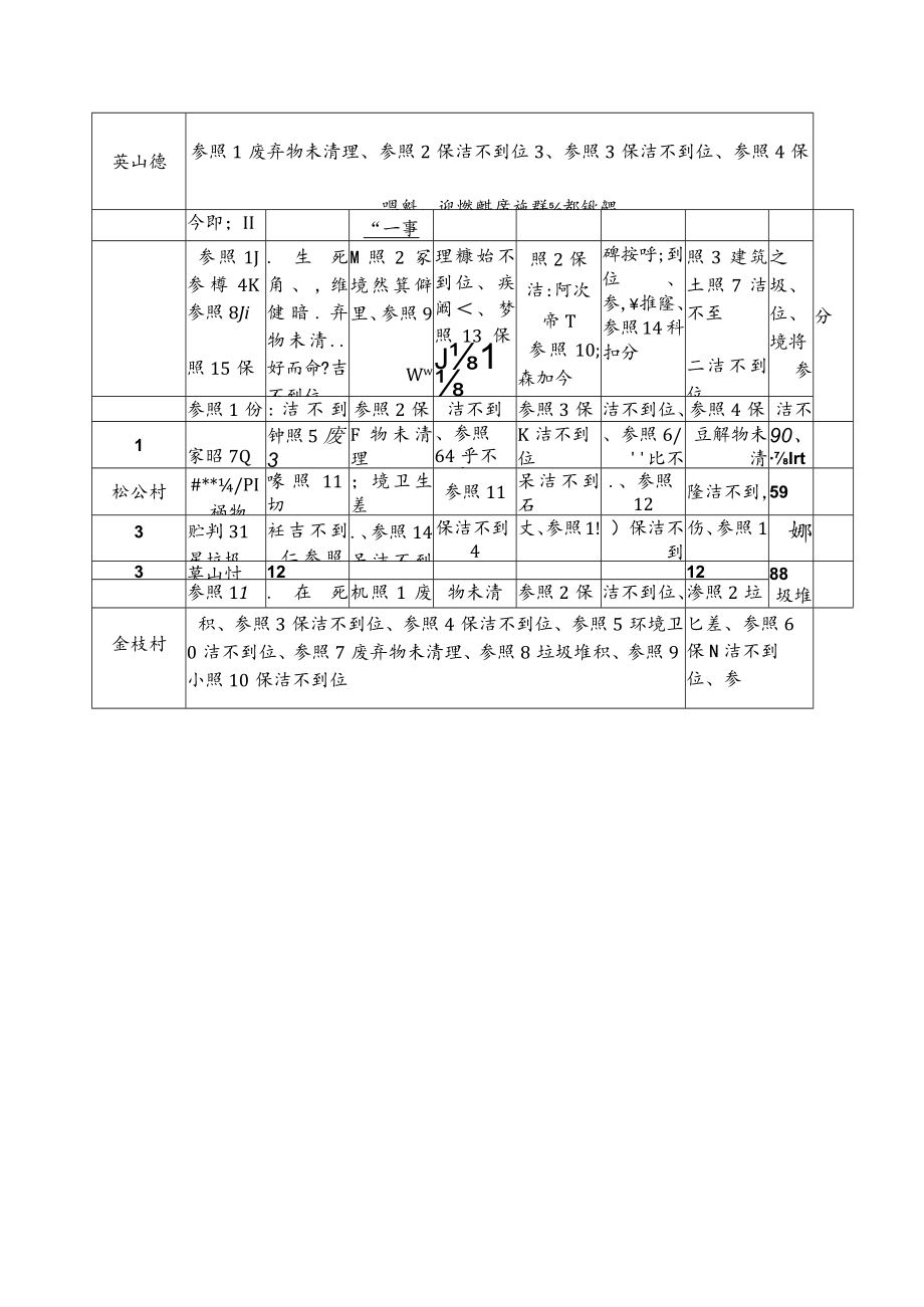 美林街道10月建设“美丽乡村”环境卫生检查考评存在问题汇总表.docx_第3页