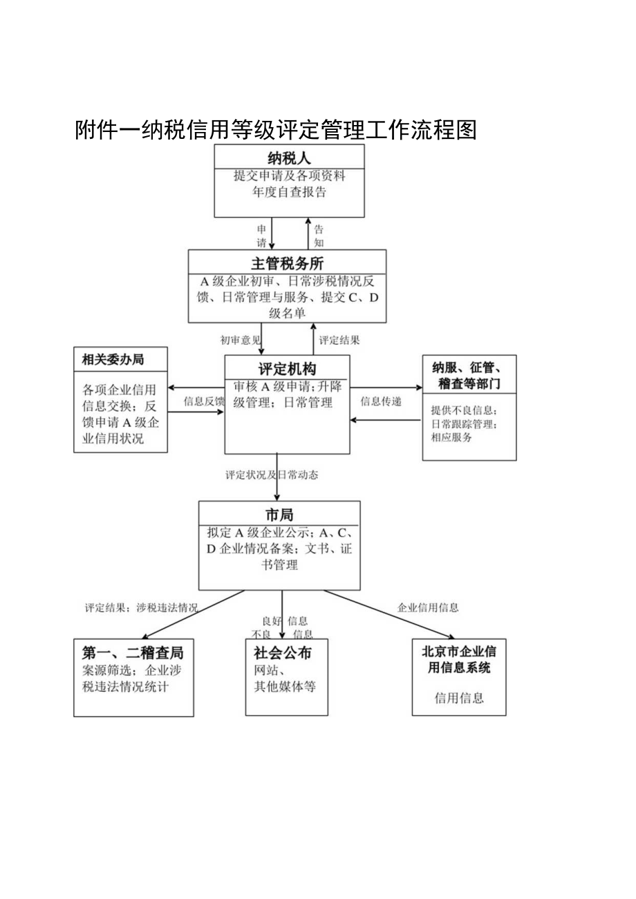 纳税信用等级评定管理工作流程图.docx_第1页