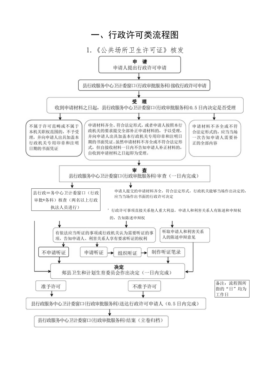 行政许可类流程图.docx_第1页