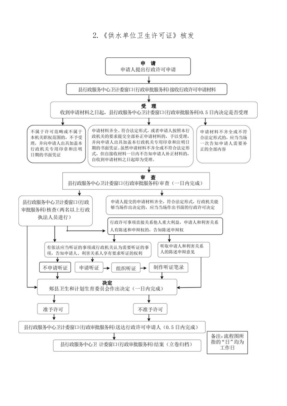 行政许可类流程图.docx_第2页