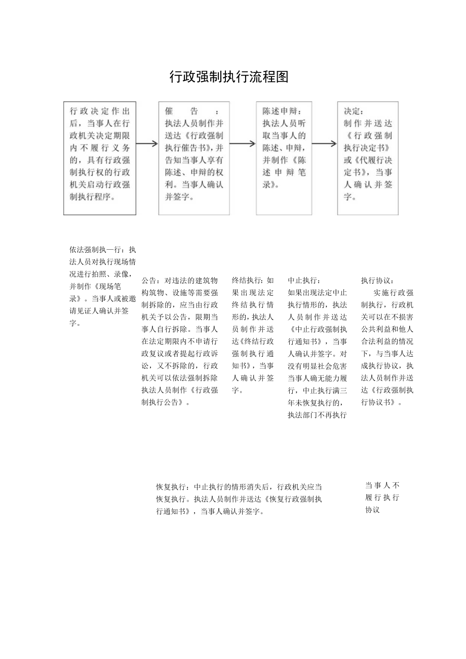 行政强制执行流程图.docx_第1页