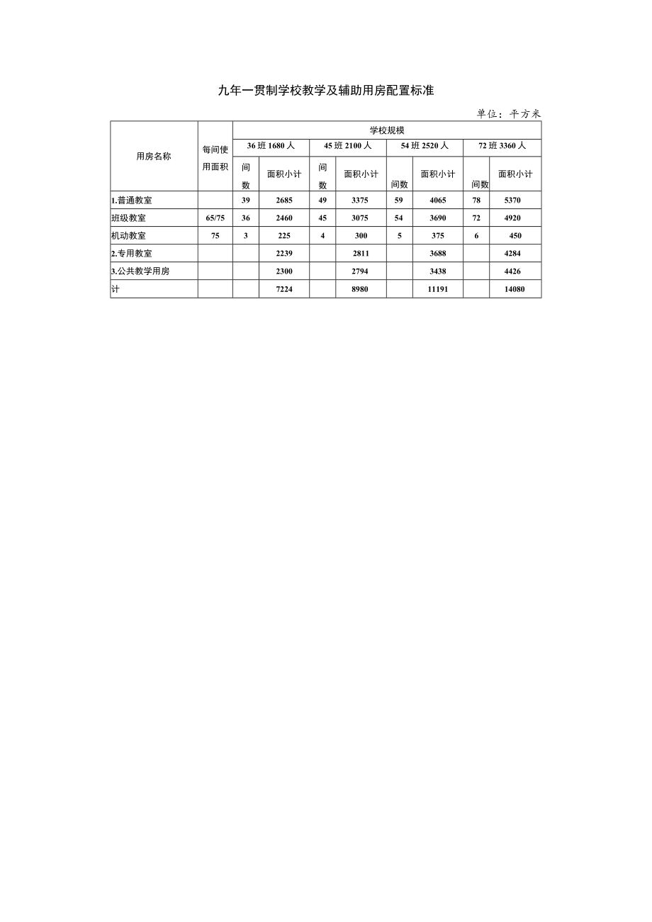 九年一贯制学校教学及辅助用房配置标准.docx_第1页