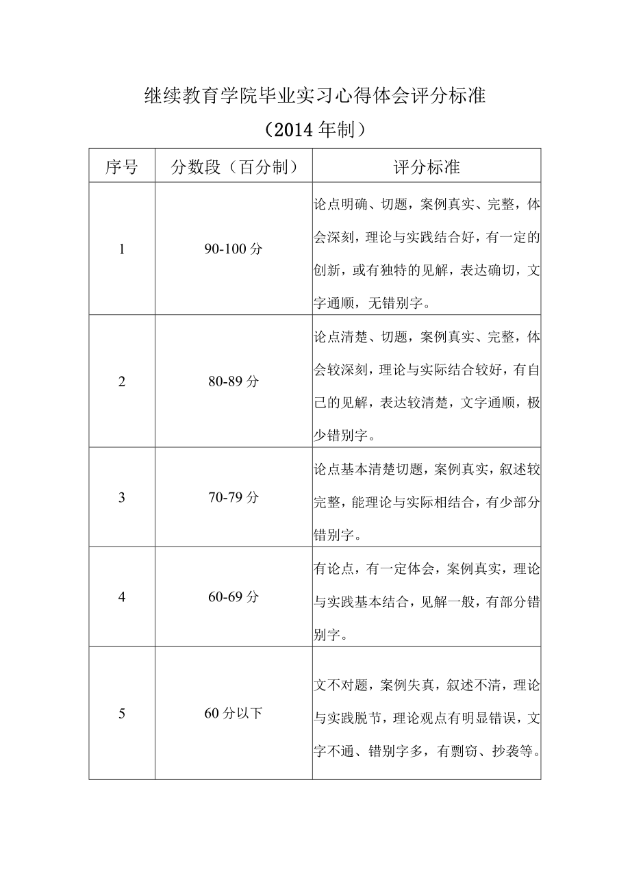 继续教育学院毕业实习心得体会评分标准2014年制.docx_第1页