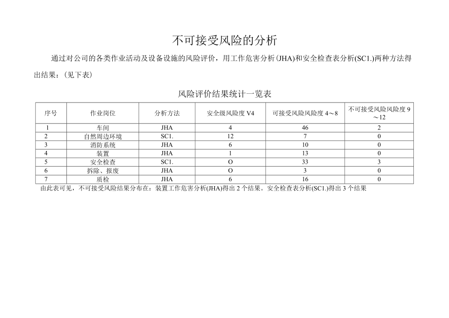 化工厂不可接受风险及控制措施清单.docx_第2页