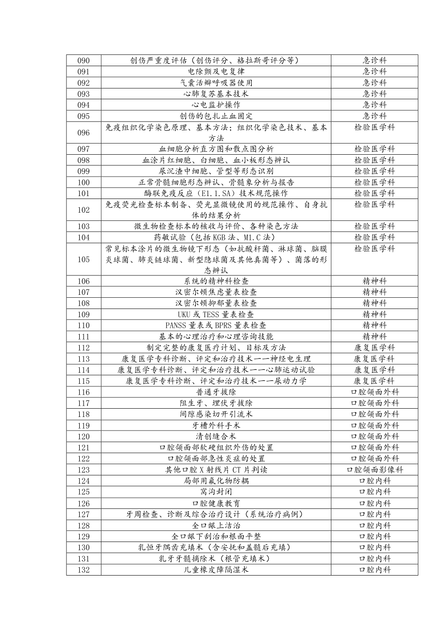 住培临床实践技能操作标准化视频课件制作项目清单.docx_第3页