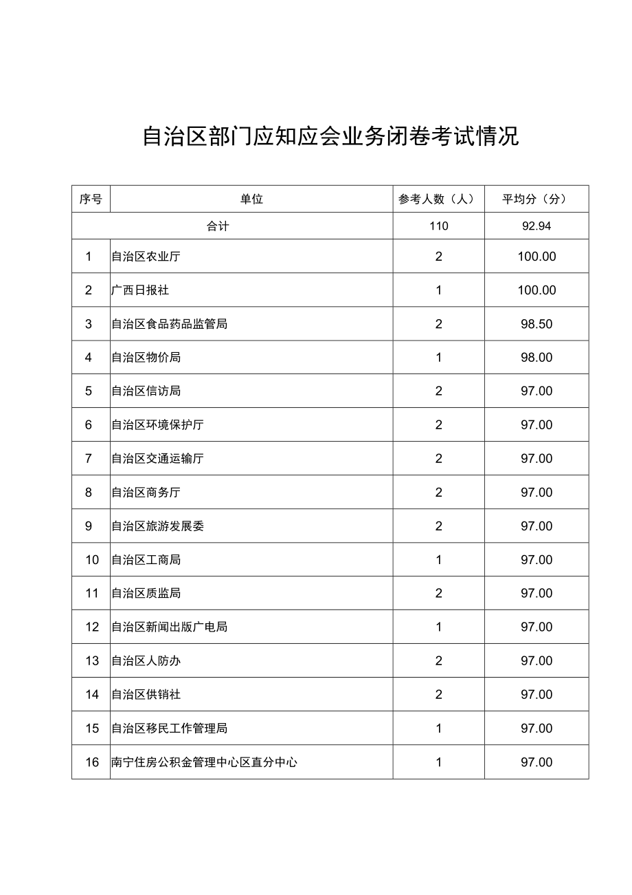 自治区部门应知应会业务闭卷考试情况.docx_第1页