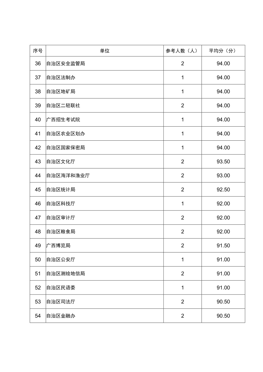 自治区部门应知应会业务闭卷考试情况.docx_第3页