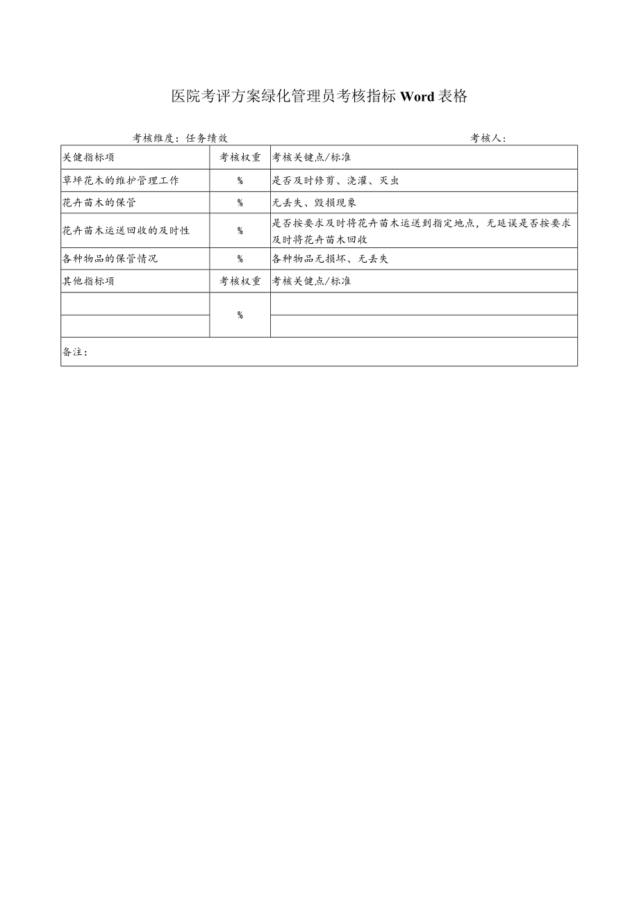 医院考评方案绿化管理员考核指标Word表格.docx_第1页