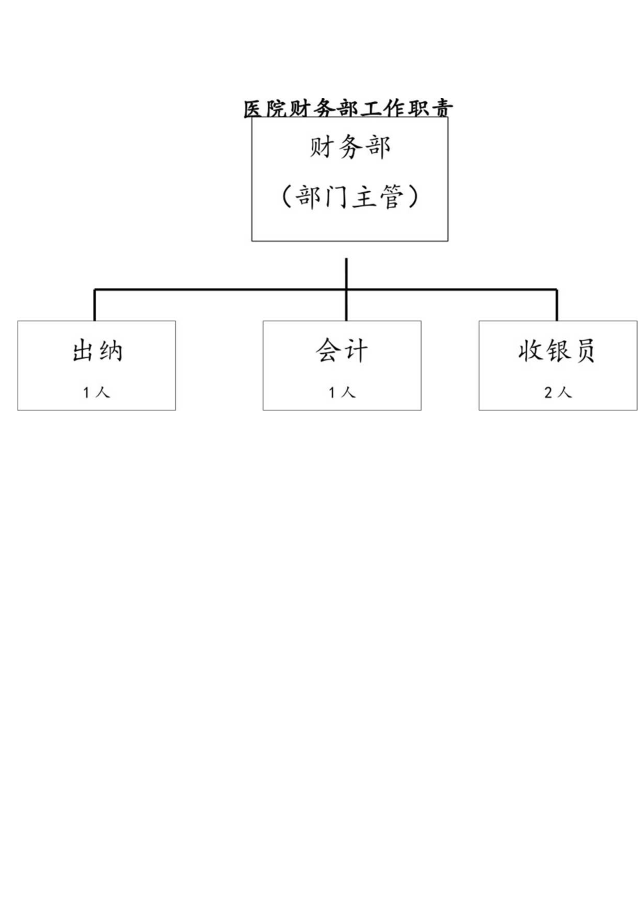 医院财务部工作职责.docx_第1页