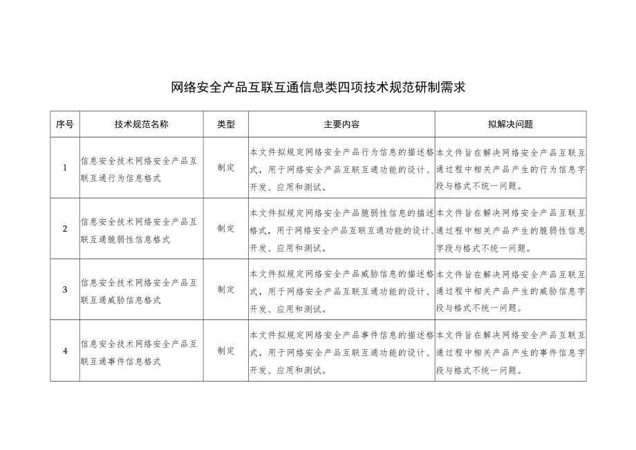 网络安全产品互联互通信息类四项技术规范研制需求.docx_第1页