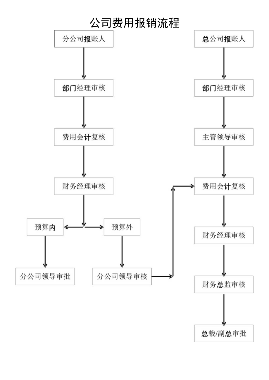 公司费用报销流程图.docx_第1页