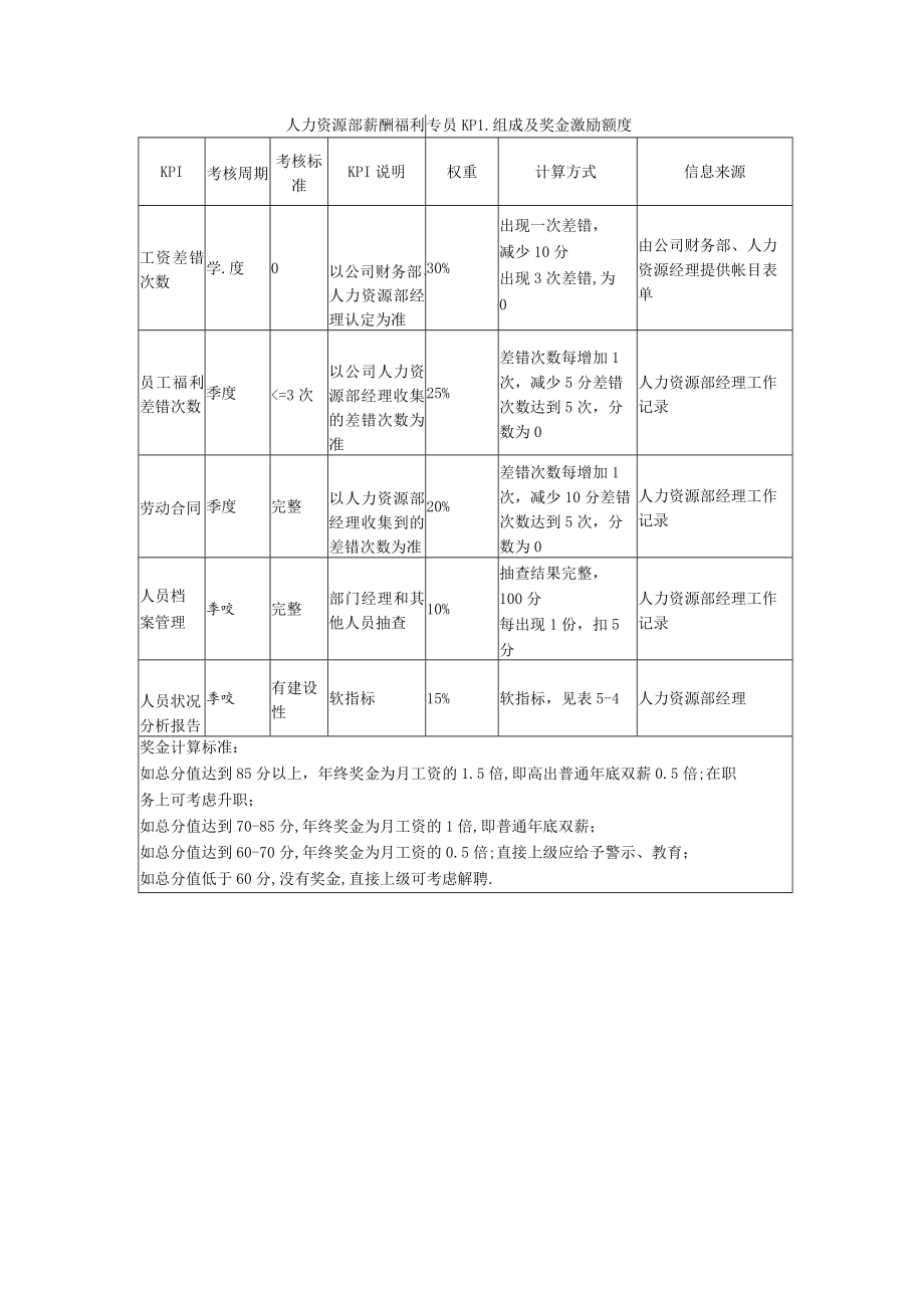 人力资源部薪酬福利专员KPI组成及奖金激励额度.docx_第1页