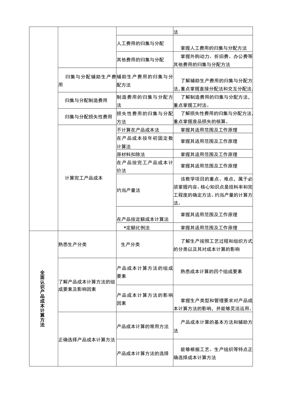 职业院校成本会计及实训教学大纲.docx_第2页