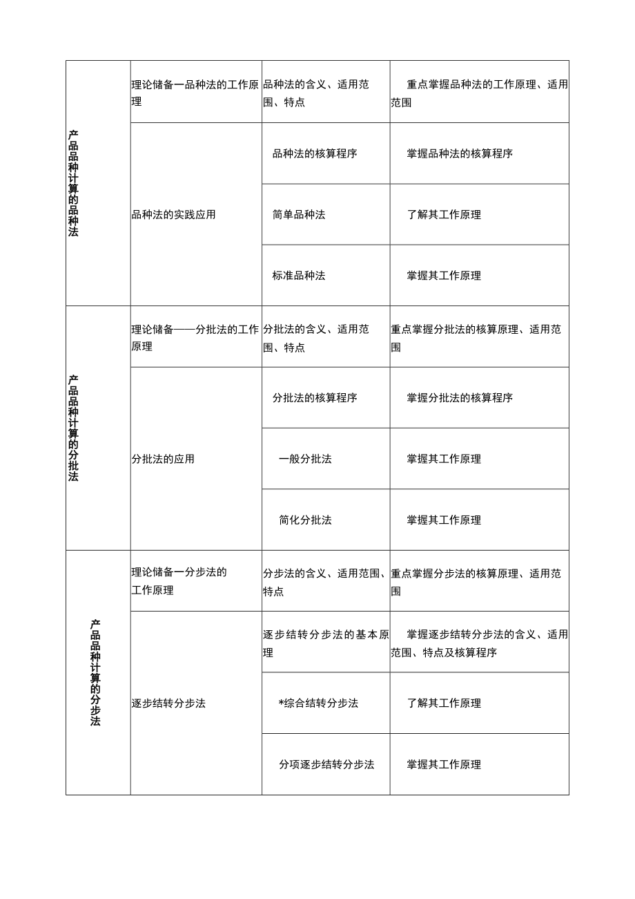 职业院校成本会计及实训教学大纲.docx_第3页