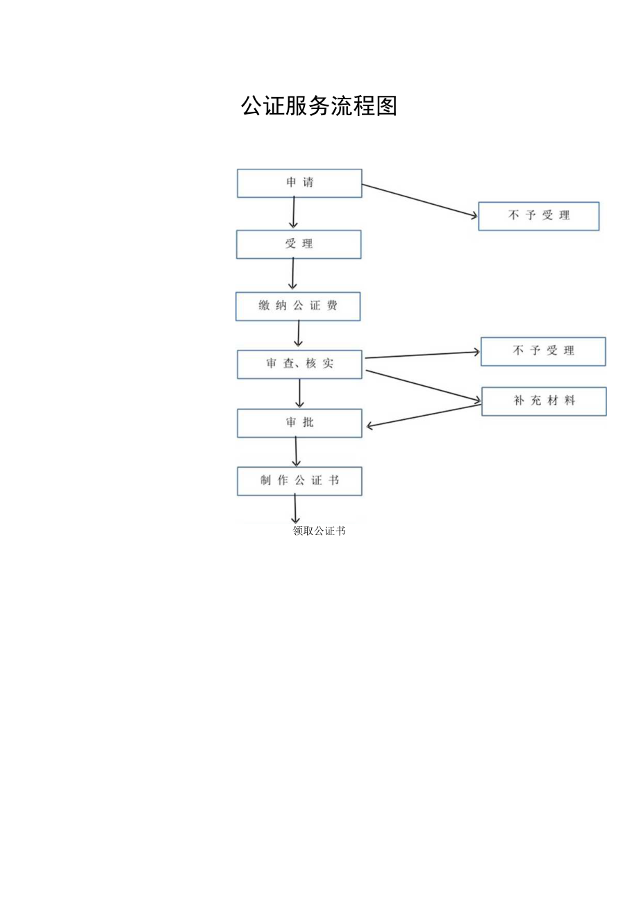 公证服务流程图.docx_第1页