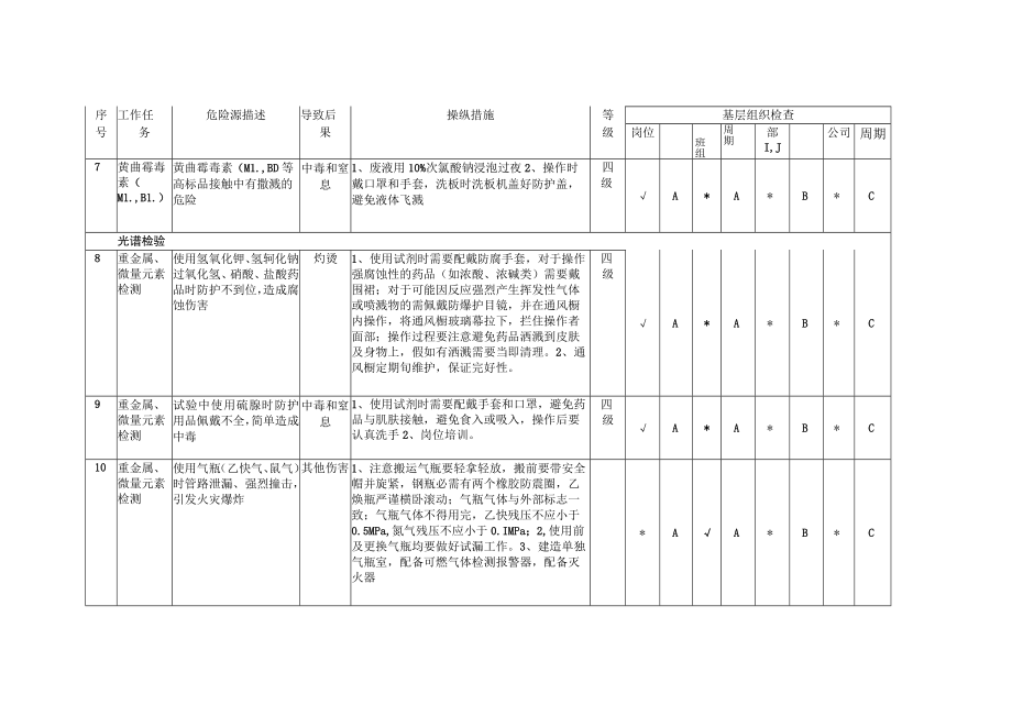 化验室隐患排查分配表.docx_第3页