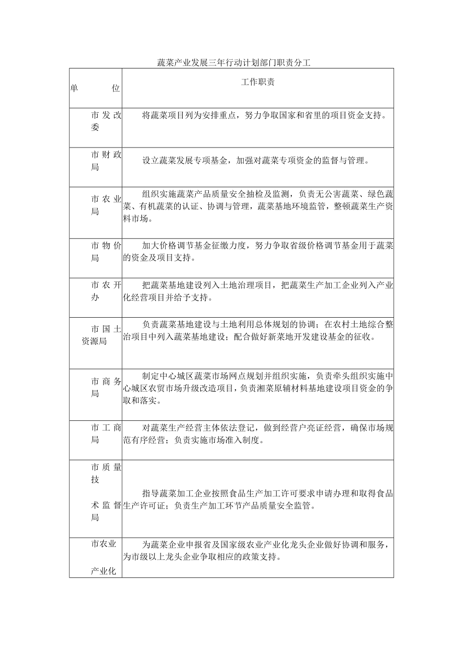 蔬菜产业发展三年行动计划部门职责分工.docx_第1页