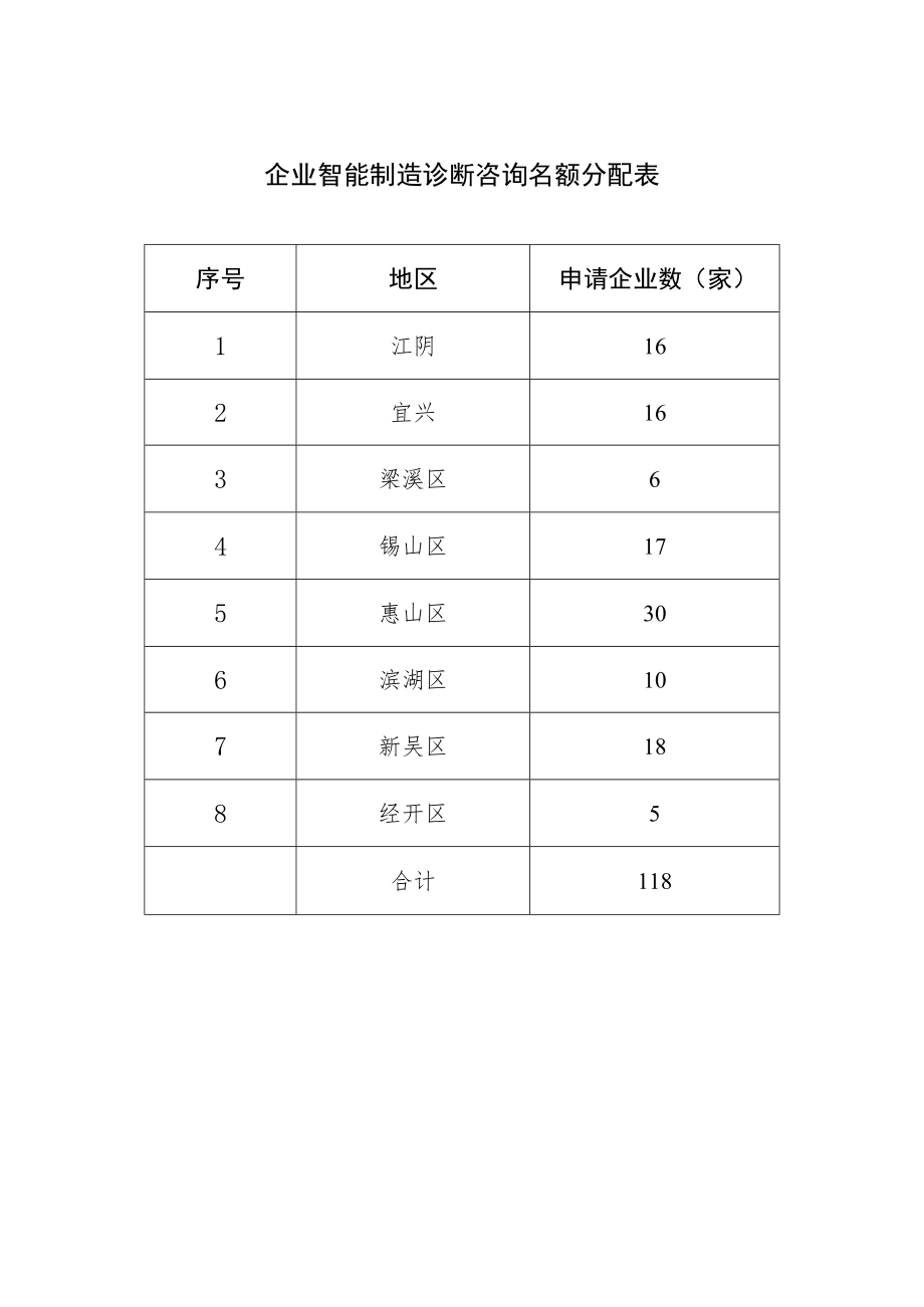 企业智能制造诊断咨询名额分配表.docx_第1页