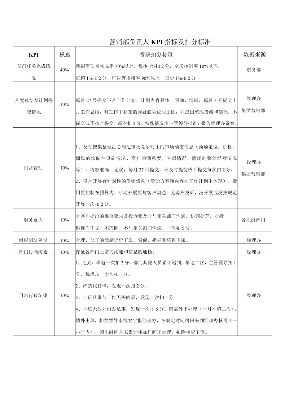 营销部负责人KPI指标及扣分标准.docx_第1页