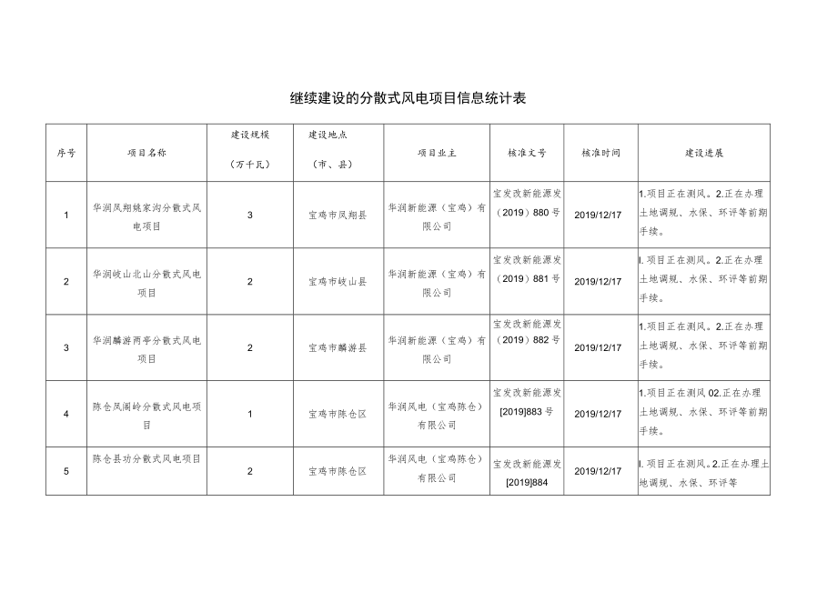 继续建设的分散式风电项目信息统计表.docx_第1页