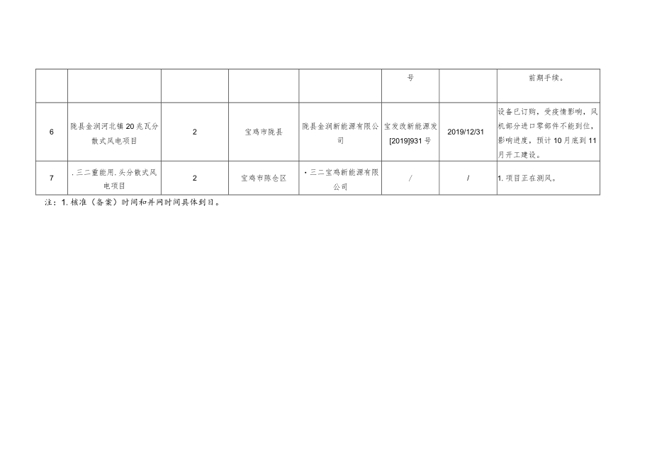 继续建设的分散式风电项目信息统计表.docx_第2页