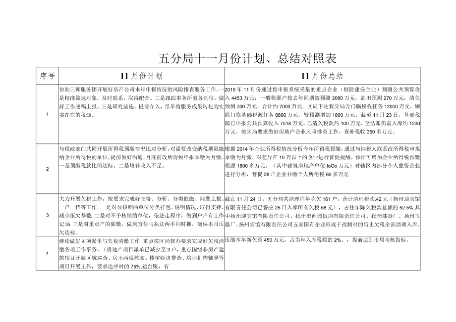 五分局十一月份计划、总结对照表.docx_第1页