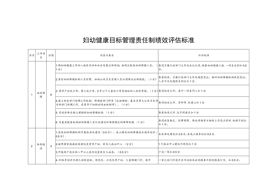 妇幼健康目标管理责任制绩效评估标准.docx_第1页