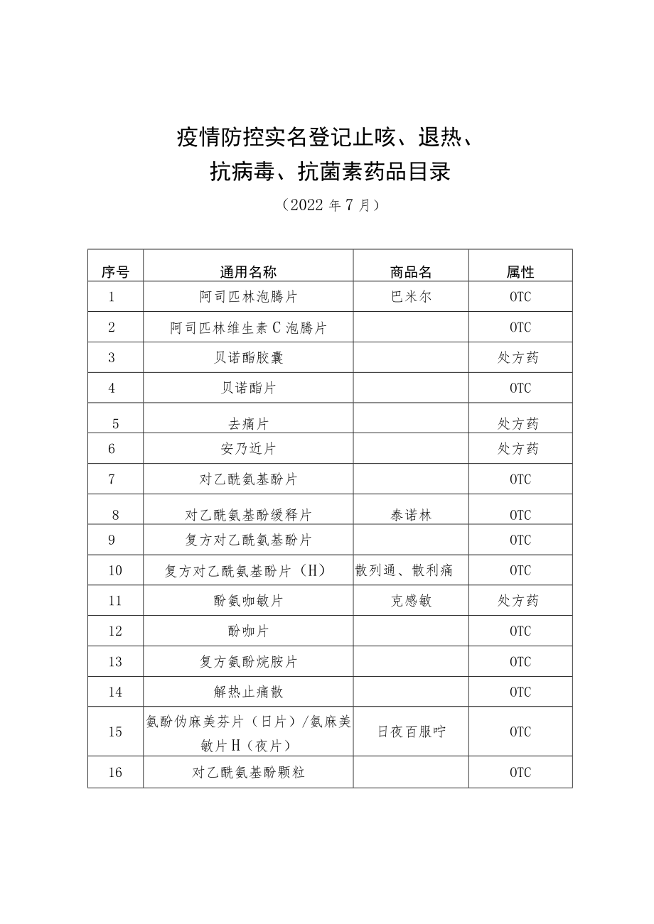 疫情防控实名登记止咳、退热、抗病毒、抗菌素药品目录.docx_第1页