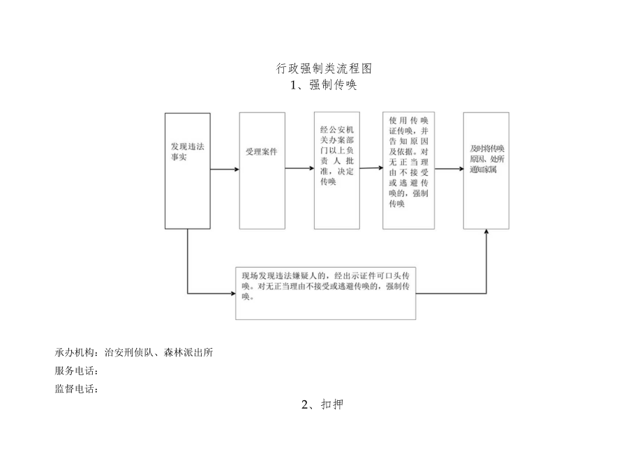 行政强制类流程图.docx_第1页