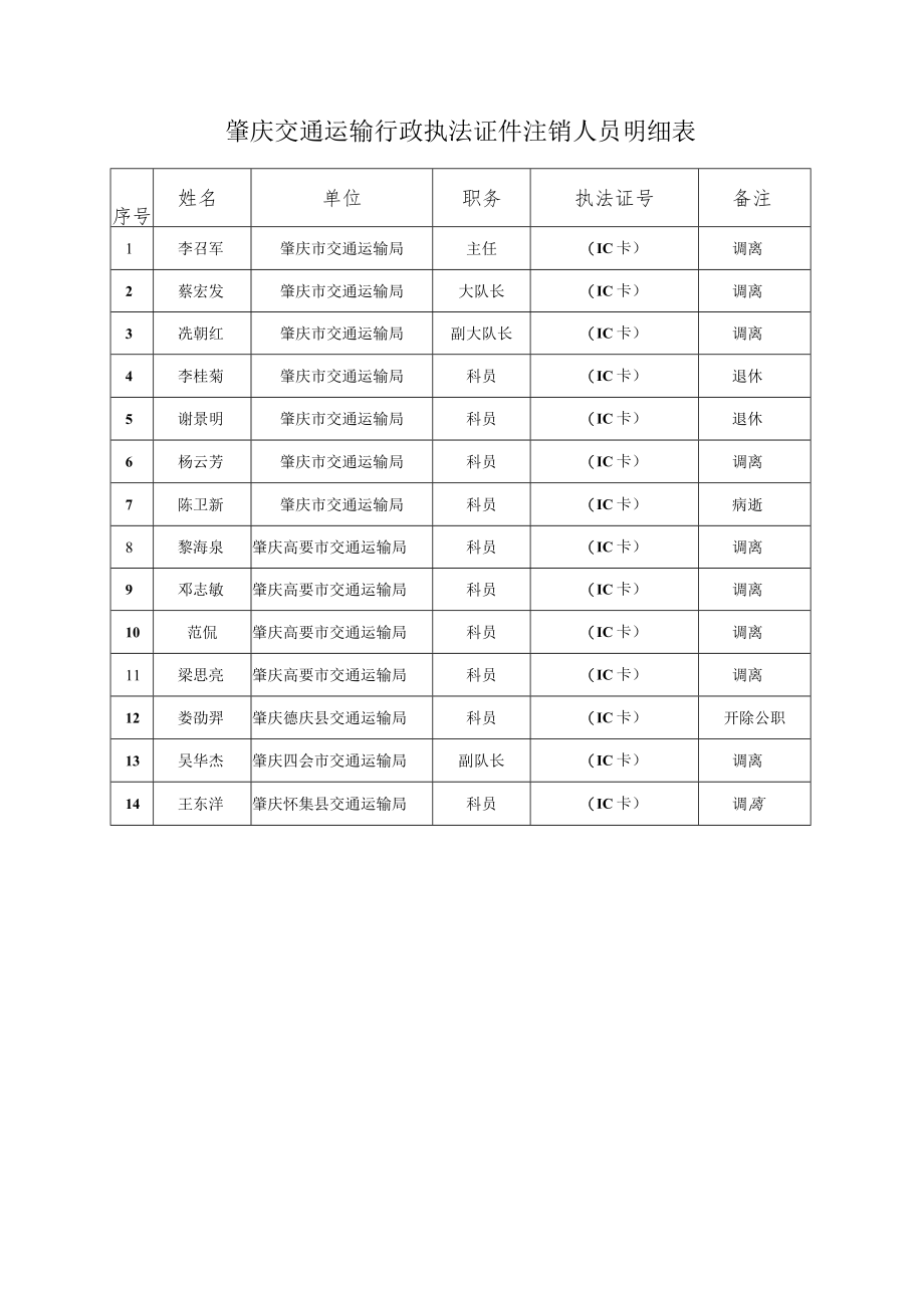 肇庆交通运输行政执法证件注销人员明细表.docx_第1页