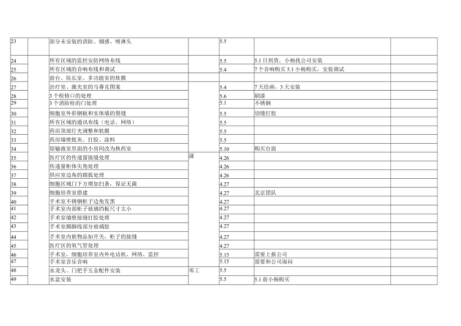 医疗美容机构试营业工作推进表.docx_第2页