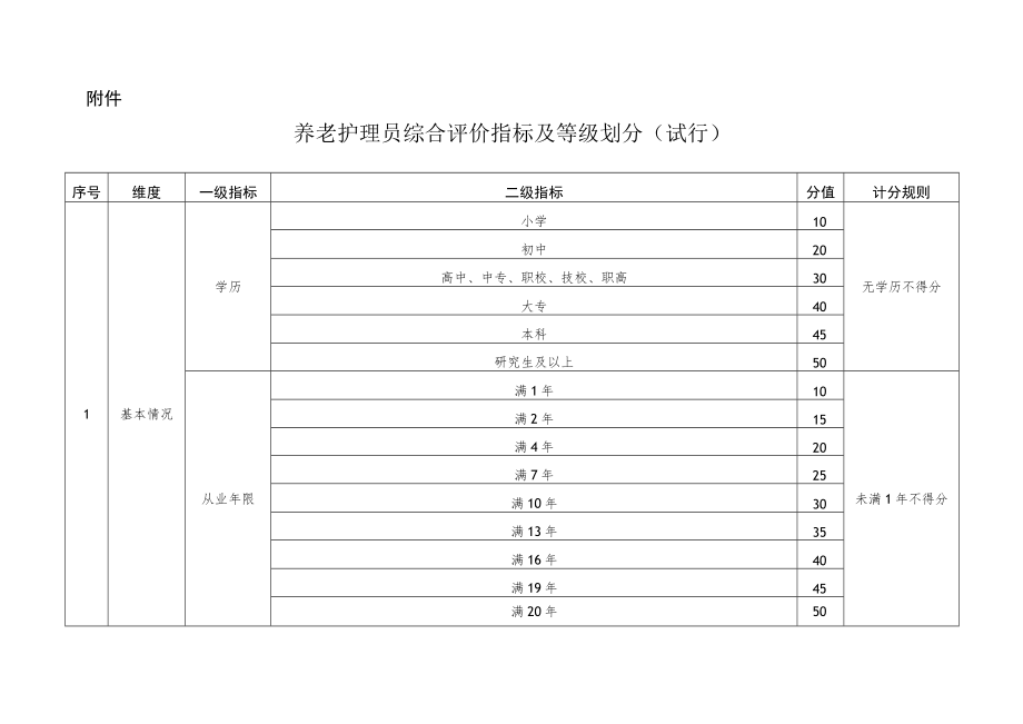 养老护理员综合评价指标及等级划分.docx_第1页