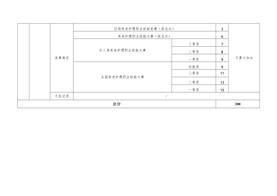 养老护理员综合评价指标及等级划分.docx_第3页