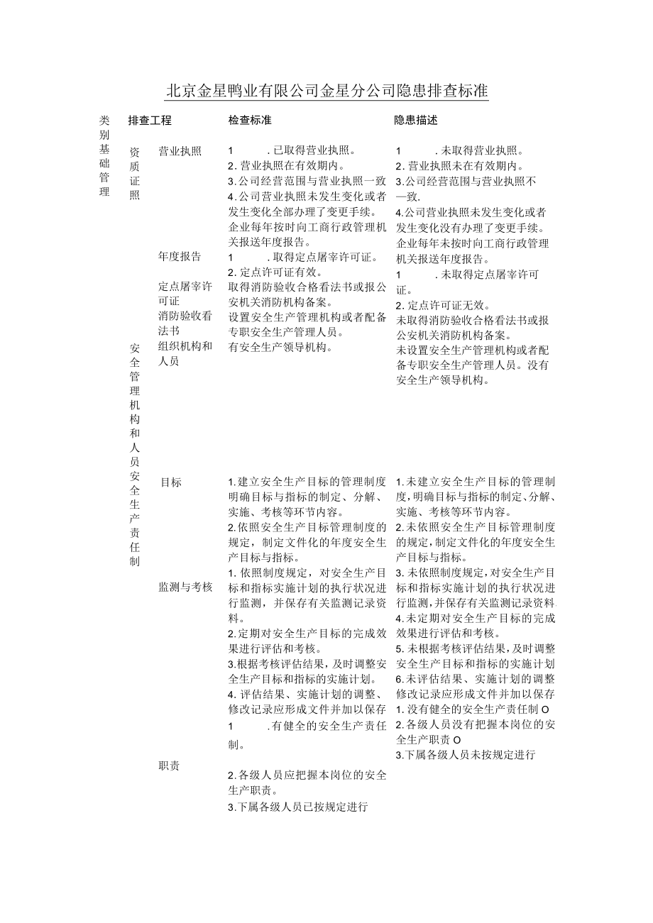 北京金星鸭业隐患排查标准.docx_第1页