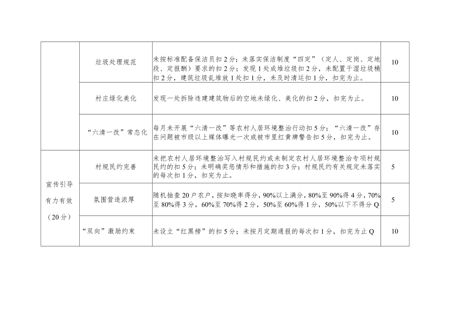 行政村人居环境整治积分月考评标准.docx_第2页