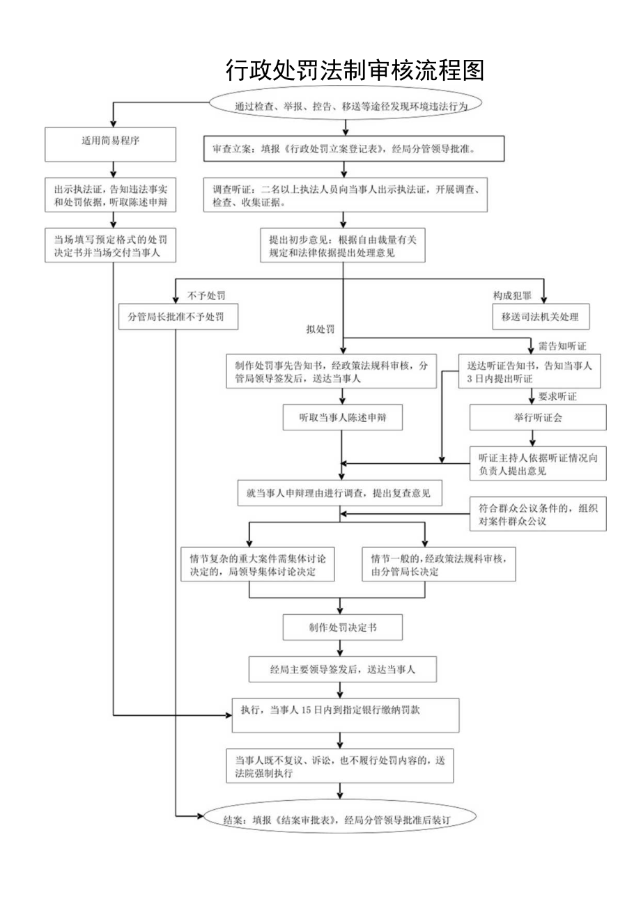 行政处罚法制审核流程图.docx_第1页