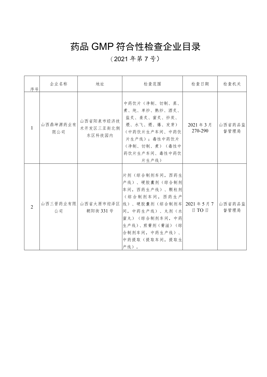 药品GMP符合性检查企业目录.docx_第1页